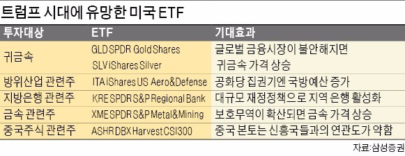 [트럼프 시대의 재테크] 금융시장 요동 칠 땐 귀금속 ETF…방위산업·지방은행 투자 상품도 관심