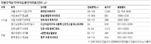 [분양 포커스] 미분양 적은 '안전지대', 주택가격 상승폭도 커