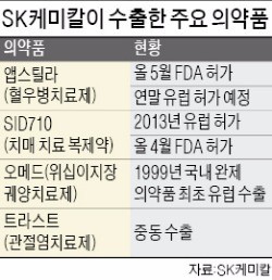 SK케미칼 혈우병 치료제 내달 유럽 판매