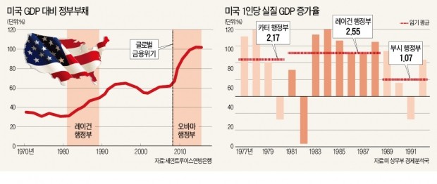 [뉴스의 맥] '레이거노믹스 부활' 꿈꾸는 트럼프, 래퍼곡선 작동이 관건