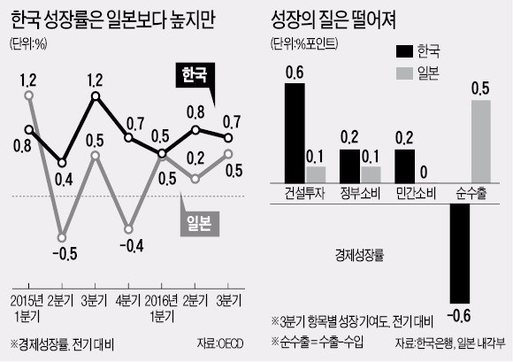 부양책 효과 빼면…성장률 일본에 뒤졌다