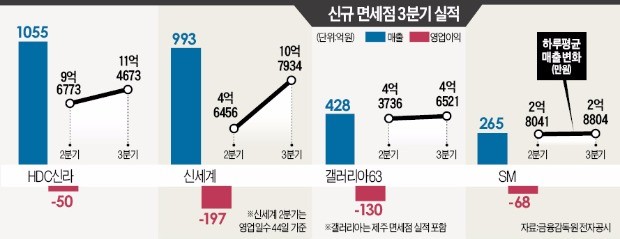 신세계면세점 '공격 영업'…HDC신라 턱밑 추격