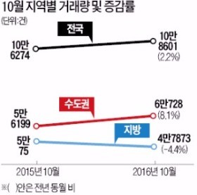 11·3 대책전 '몰아치기'…강남3구 거래 22% 늘어
