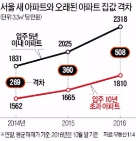 '새 아파트 신드롬'…10년 넘은 집 1억 오를 때 '새 아파트' 2억 뛰었다