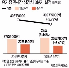 상장사, 3분기 영업익 5.4% 증가