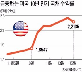 글로벌 '자금 대이동' 시작