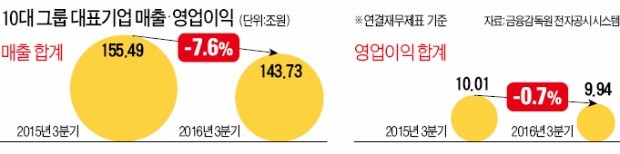 10대 기업 매출 '5년 만에 최악'