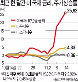 [세계 금융시장 '트럼프 파장'] 돈 몰리는 증시…'트럼프 랠리' 이어져