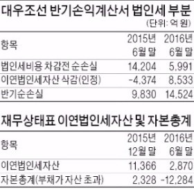 [다산 칼럼] 대우조선 바닥낸 자학적 법인세법