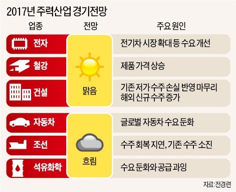 [매출 급감한 한국 대표기업] "자동차·조선 등 주력산업 부진…2017년에도 2%대 저성장"