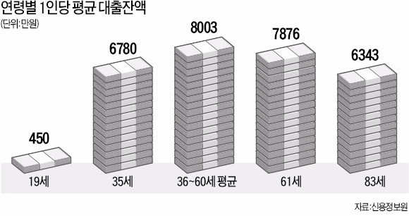 "53세 남성 평균 빚 9170만원"