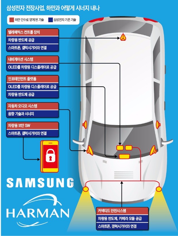 '가정-오피스-차' 연결 생태계 구축…삼성·하만 '전장 시너지' 낸다