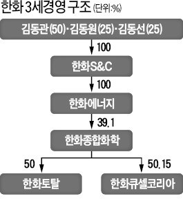 한화종합화학, 한화큐셀코리아 최대주주로