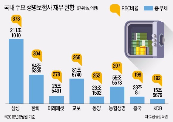 [IFRS17 부채기준 완화] 부채 회계의 '대반전'…보험사 가용자본 오히려 10조 이상 증가