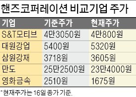 상장 앞둔 핸즈코퍼레이션, 자동차 부품주 부진에 '울상'