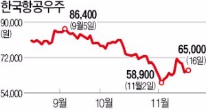 한국항공우주 임원들 잇단 주식 매입…"낙폭 과대…회사 주식 저평가"