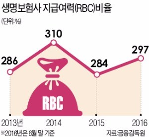 [마켓인사이트] '장래 이익'도 자본 인정…한숨 돌린 보험사들