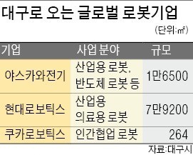 대구로 '일본·독일 로봇기업' 모인다