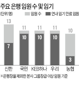 5대은행 부행장 70%, 퇴진-연임 '기로'