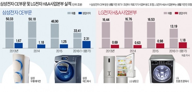 생활가전 르네상스…사양산업 '꼬리표' 뗐다