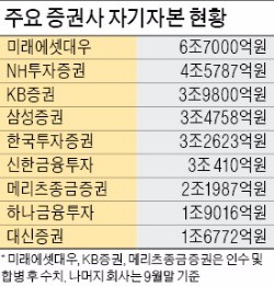 메리츠증권, 자기자본 2.2조…'초대형 IB' 진입 속도 낸다