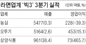 "라면·커피값 오른다"…농심·오뚜기·동서 상승세