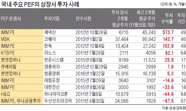 PEF 투자 11개사 주가 3년간 71% 올랐다 