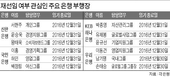 5대은행 부행장 70%, 퇴진-연임 '기로'