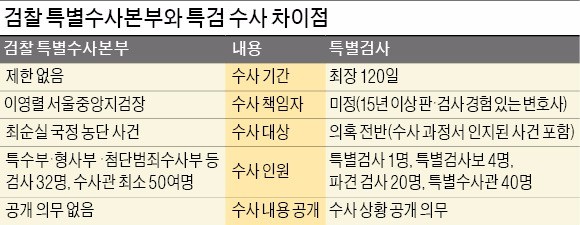 검찰, 내주부터 본격 '특검 정국'…대통령 수사 동력 잃나