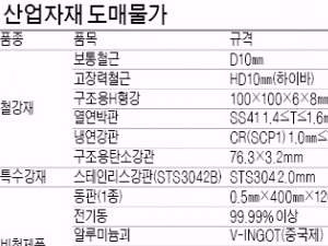  전기동 t당 1만5000원↑