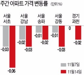 과천, 분양권 전매 묶여 하락세로