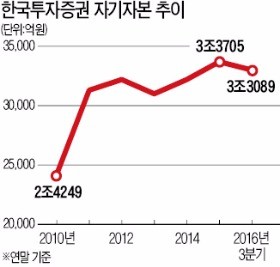 한투증권, 자본 4조 초대형 IB로