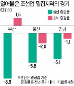 조선업 구조조정에…부산·울산, 생산·소비 '휘청'