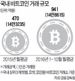 비트코인 활성화 시동…내년 해외송금 합법화