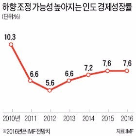 인도 경제, 화폐개혁 '역풍'…성장률 '브레이크' 걸리나