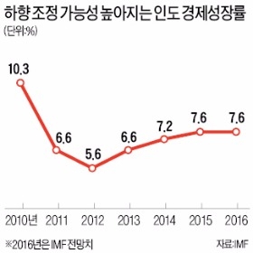 인도 경제, 화폐개혁 '역풍'…성장률 '브레이크' 걸리나