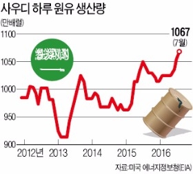 30여년 원유 생산했는데 '2600억배럴' 그대로…베일 싸인 사우디 매장량 공개될까