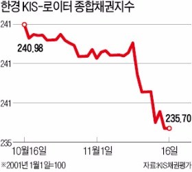 트럼프 당선 이후 증권사 채권투자 손실 2000억 '눈덩이'