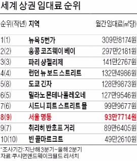 명동 임대료 세계 8위…1㎡당 93만7714원