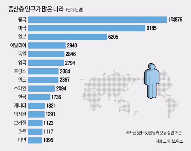 [Focus] 중국 중산층 인구가 세계 1위인 이유는 ?