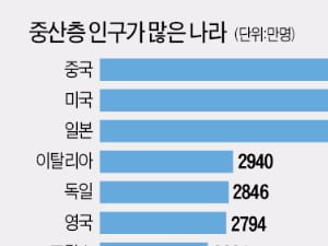 [Focus] 중국 중산층 인구가 세계 1위인 이유는 ?