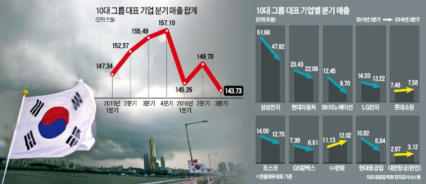 [강현철의 시사경제 뽀개기] 한국 10대 간판기업 3분기 매출 5년만에 '최악'