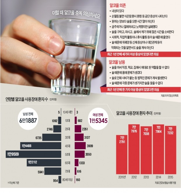 열 받을 때마다 남몰래 '혼술'…알코올 중독 의심해봐야