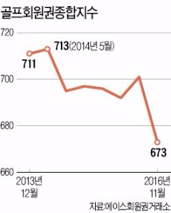 "샀다가 괜히 오해 받을라"…무기명 회원권 시장 찬바람