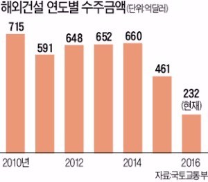 "중동 '저가 수주' 몰두하다 해외건설 경쟁력 잃어"