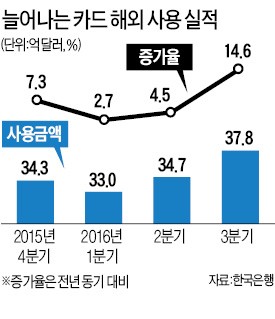 불황에 국내선 '지갑' 닫아도 3분기 카드 해외사용 사상 최대