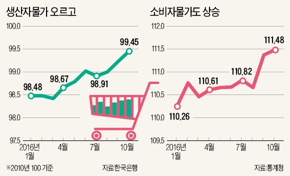 커지는 인플레 압력…생산자물가 1년 만에 최고