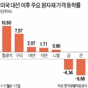 원자재값 급등에 웃는 소재·산업재주