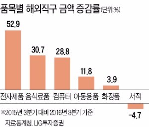 디스플레이·반도체·운송·결제주, 미국 블프 시즌 '투자자 지갑' 열 종목