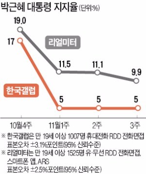 박 지지율 3주째 5%…'샤이 박근혜' 5% 안팎 추정